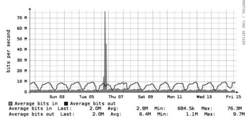 Пример исходящей DoS-атаки типа флуд на фоне типичного веб-трафика с дневной периодичностью. 